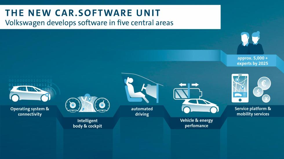 Il Gruppo Volkswagen avrà una nuova unita operativa dedicata ai software.jpg