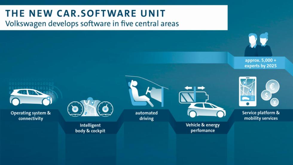 Il Gruppo Volkswagen avrà una nuova unita operativa dedicata ai software.jpg