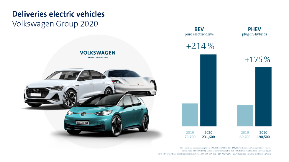 VWAG_Absatz_Elektroautos_2020_Grafik_EN_1920x1080.png